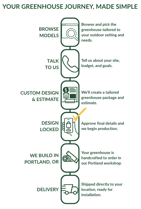 Step-by-step process for building a greenhouse, illustrated with icons and text on a white background.