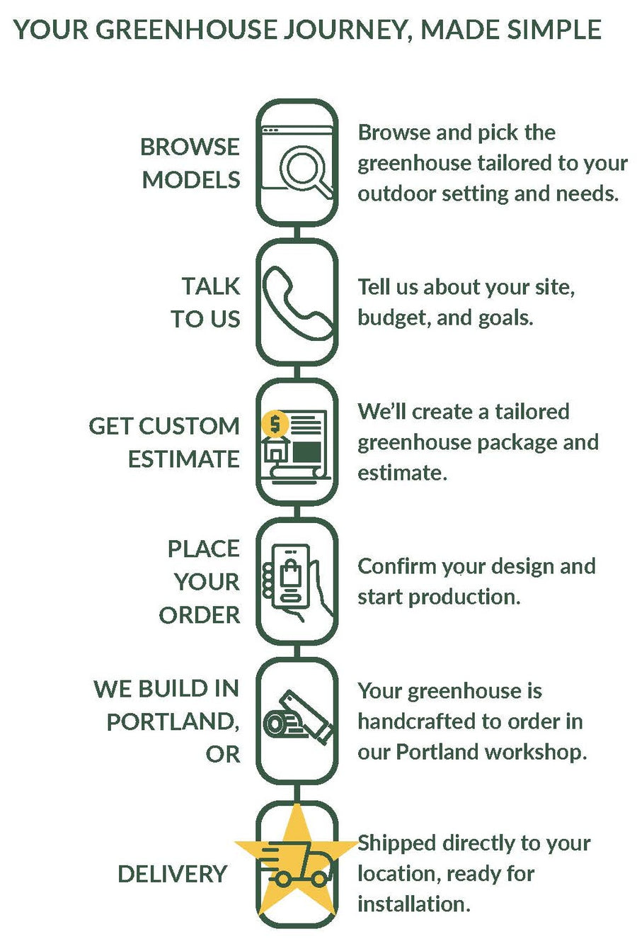 Step-by-step process for ordering a greenhouse with icons and text.