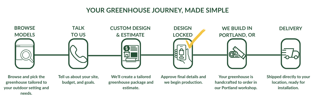 Step-by-step process for a greenhouse journey, illustrated with icons and text.