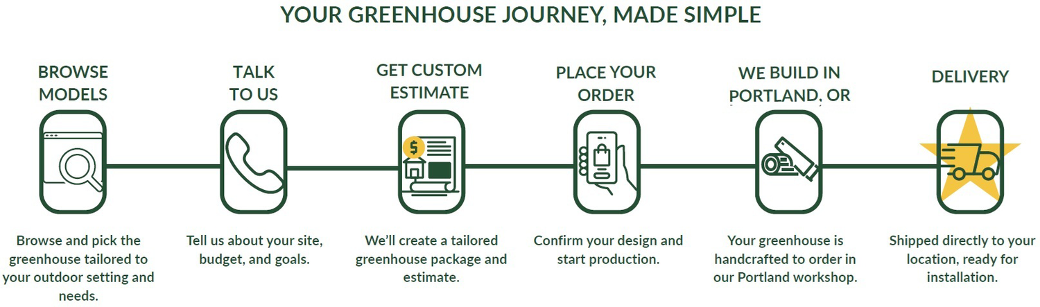 Step-by-step process for building a greenhouse, illustrated with icons and text.